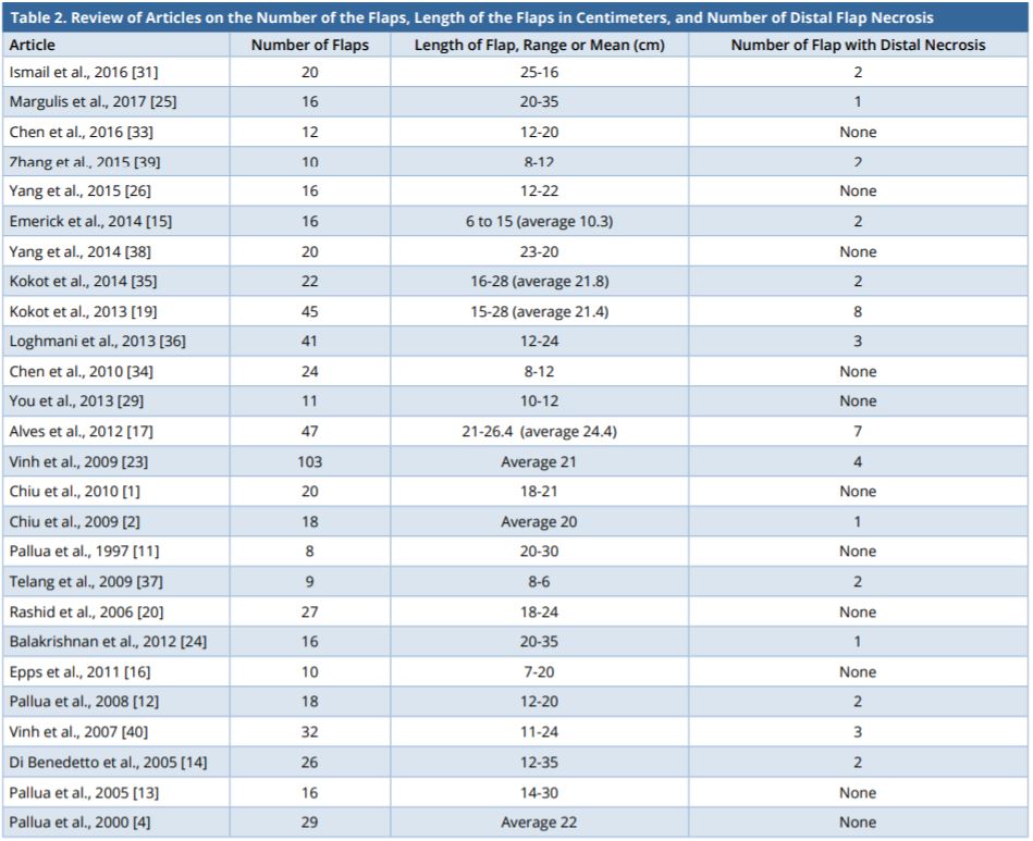 Table 2.JPGReview of articles on the number of the flaps, length of the flaps in centimeters, and number of distal flap necrosis.